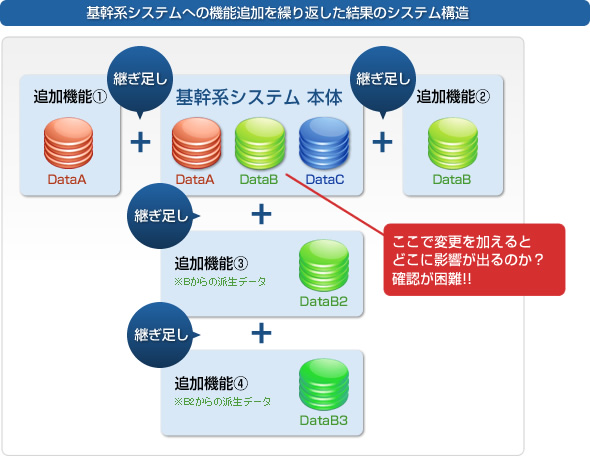 基幹系システムへの機能追加を繰り返した結果のシステム構造